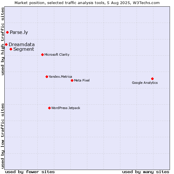 Market position of Segment vs. Parse.ly vs. Dreamdata