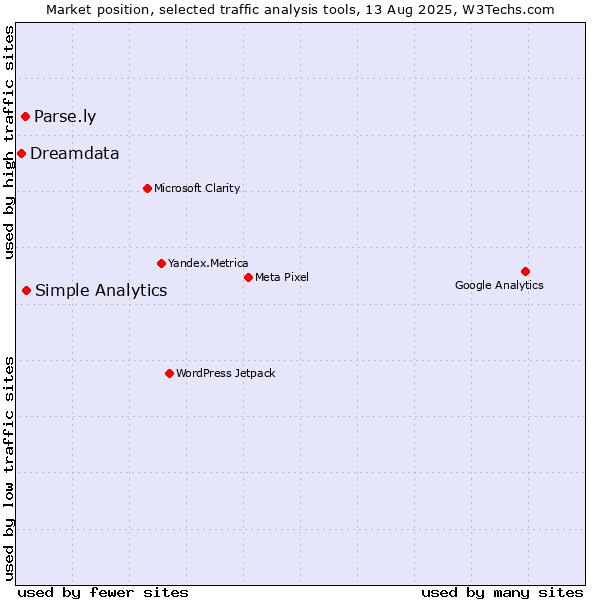 Market position of Simple Analytics vs. Parse.ly vs. Dreamdata