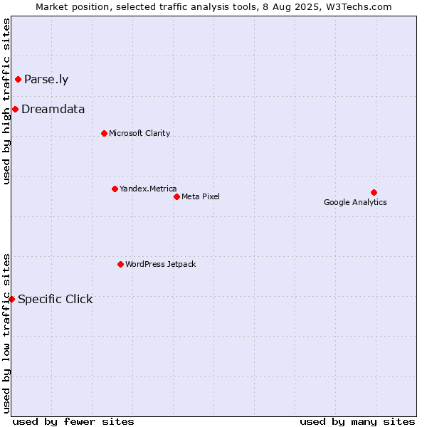 Market position of Parse.ly vs. Dreamdata vs. Specific Click