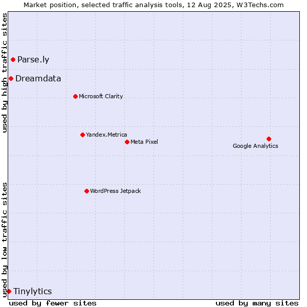 Market position of Parse.ly vs. Dreamdata vs. Tinylytics