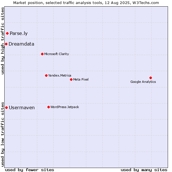 Market position of Parse.ly vs. Usermaven vs. Dreamdata