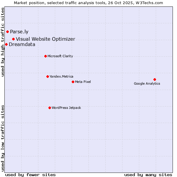 Market position of Visual Website Optimizer vs. Parse.ly vs. Dreamdata