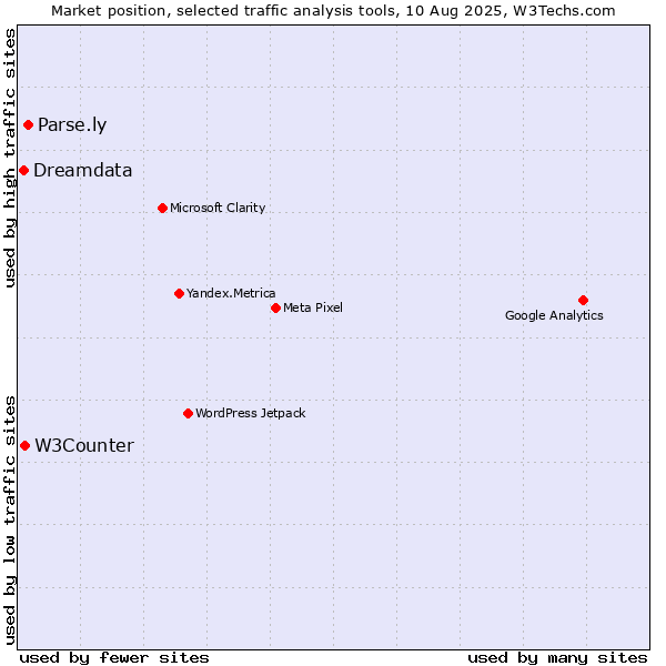 Market position of Parse.ly vs. W3Counter vs. Dreamdata