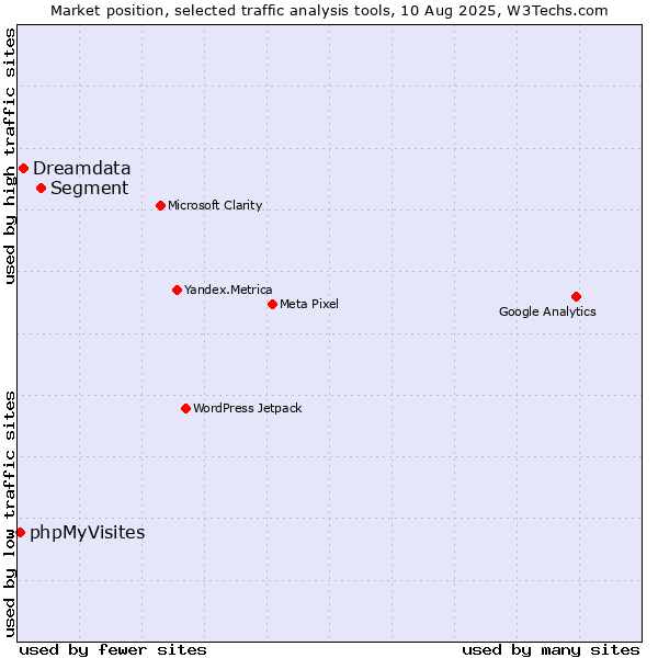 Market position of Segment vs. Dreamdata vs. phpMyVisites