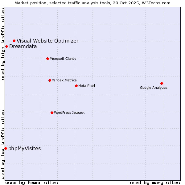 Market position of Visual Website Optimizer vs. Dreamdata vs. phpMyVisites