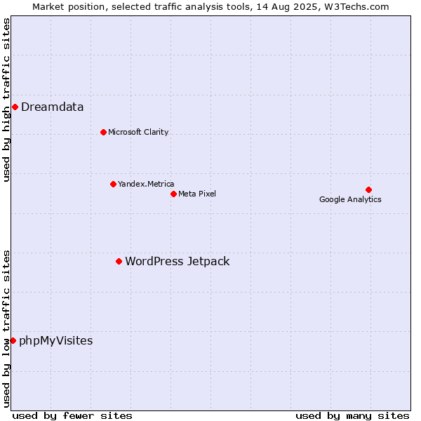 Market position of WordPress Jetpack vs. Dreamdata vs. phpMyVisites