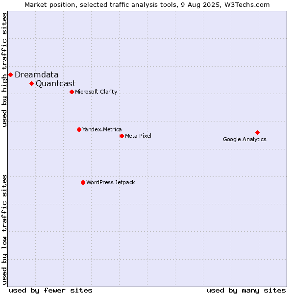Market position of Quantcast vs. Dreamdata