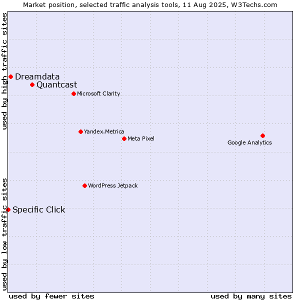 Market position of Quantcast vs. Dreamdata vs. Specific Click