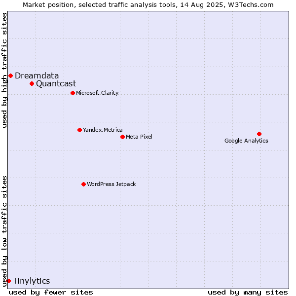 Market position of Quantcast vs. Dreamdata vs. Tinylytics