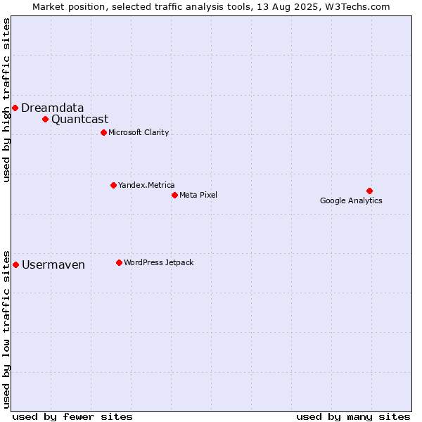 Market position of Quantcast vs. Usermaven vs. Dreamdata