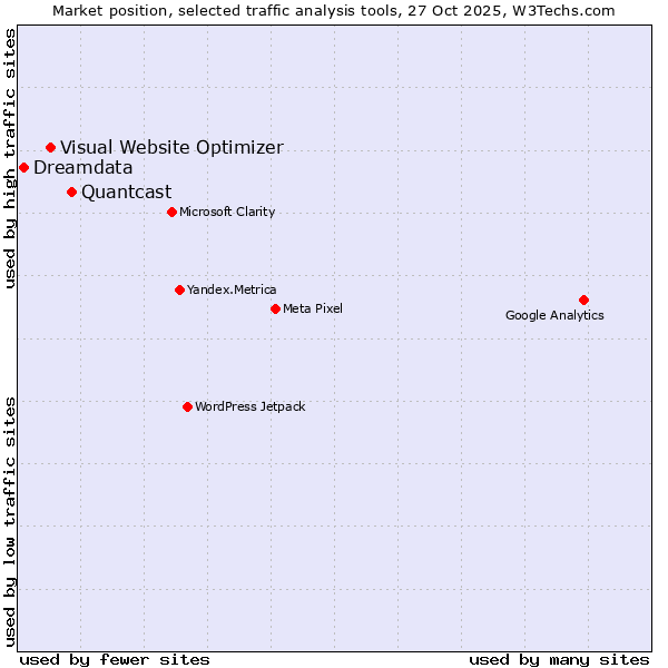 Market position of Quantcast vs. Visual Website Optimizer vs. Dreamdata