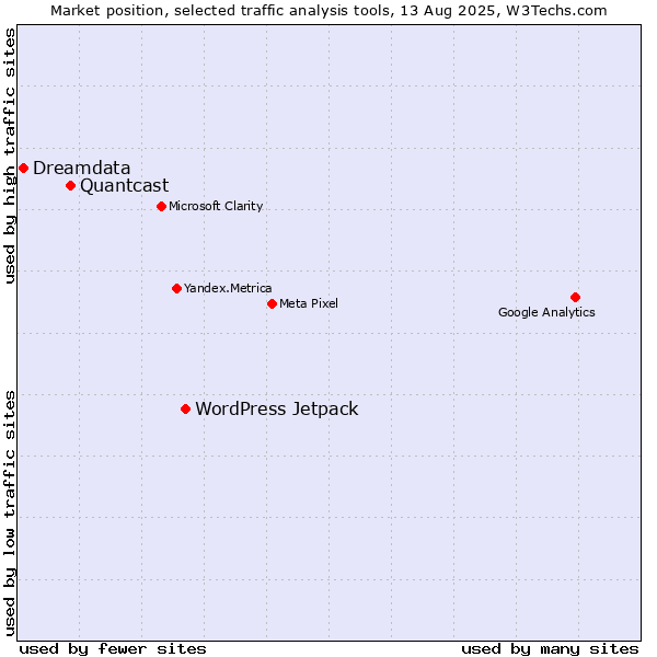 Market position of WordPress Jetpack vs. Quantcast vs. Dreamdata