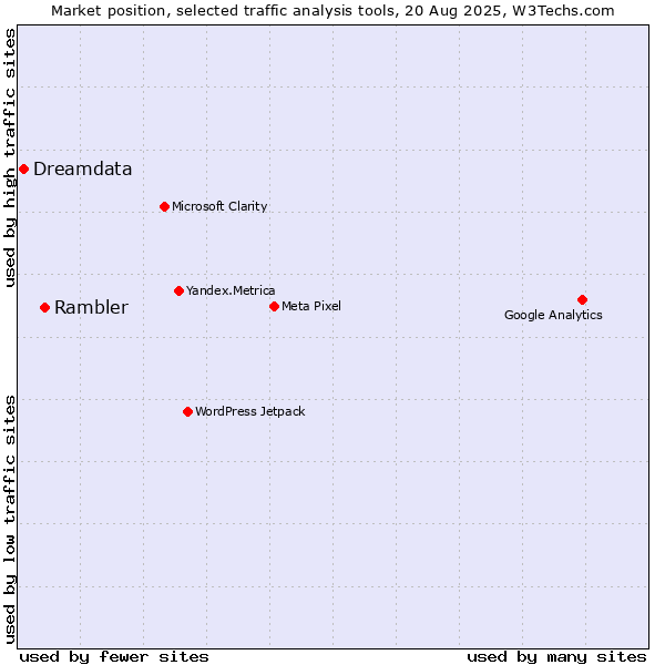 Market position of Rambler vs. Dreamdata
