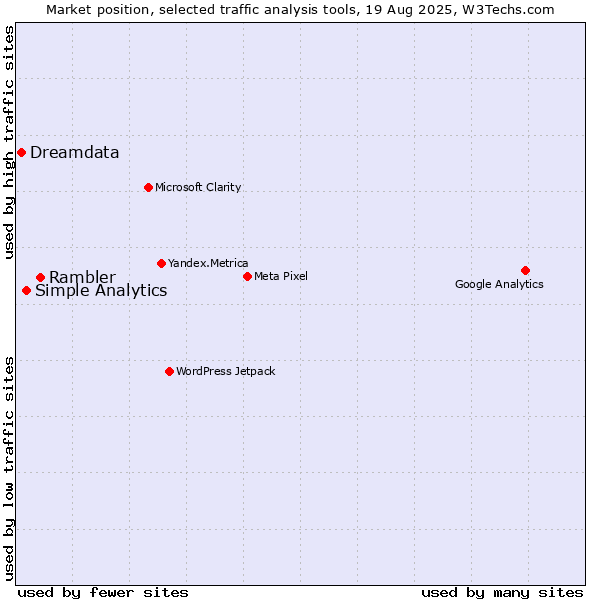 Market position of Rambler vs. Simple Analytics vs. Dreamdata