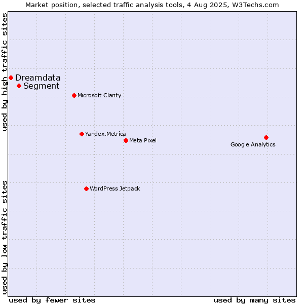 Market position of Segment vs. Dreamdata