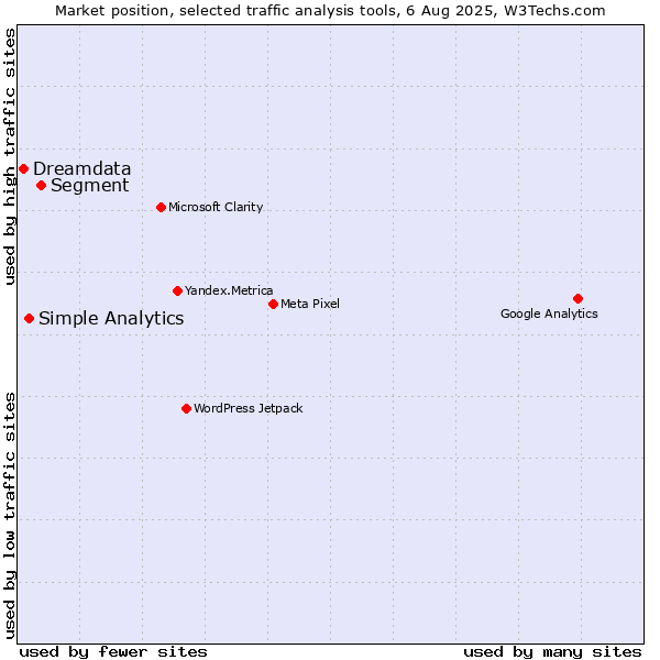 Market position of Segment vs. Simple Analytics vs. Dreamdata