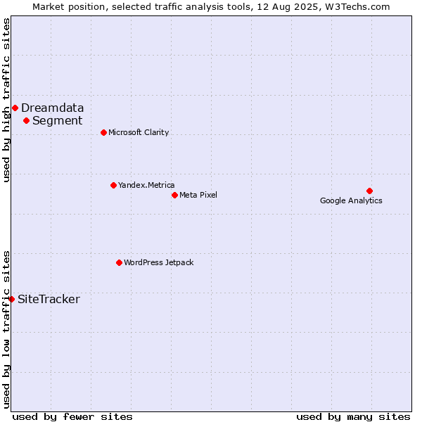 Market position of Segment vs. Dreamdata vs. SiteTracker 