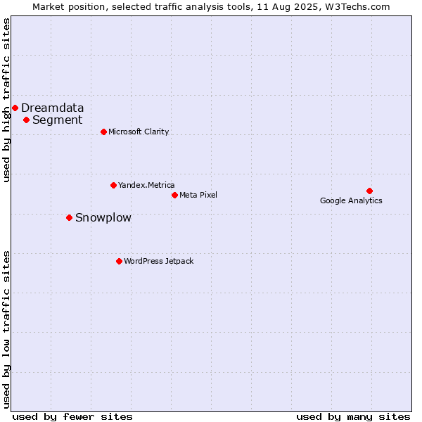 Market position of Snowplow vs. Segment vs. Dreamdata