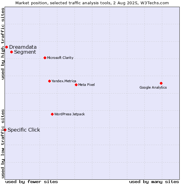 Market position of Segment vs. Dreamdata vs. Specific Click