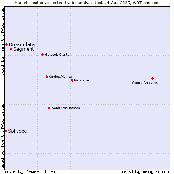 Market position of Segment vs. Dreamdata vs. Splitbee