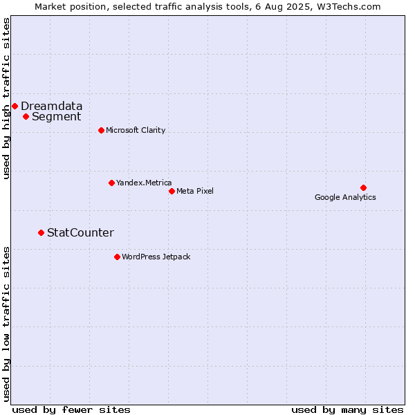 Market position of StatCounter vs. Segment vs. Dreamdata