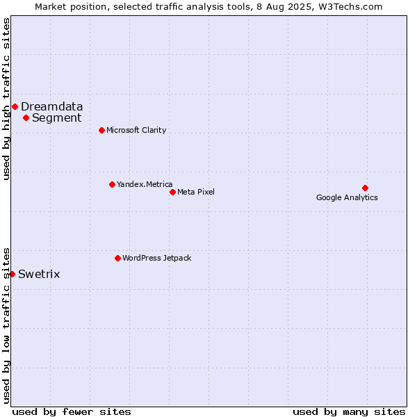 Market position of Segment vs. Dreamdata vs. Swetrix