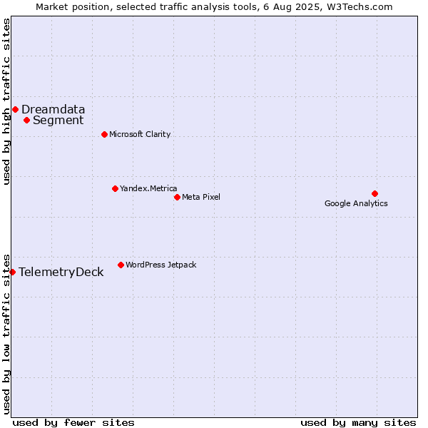 Market position of Segment vs. Dreamdata vs. TelemetryDeck