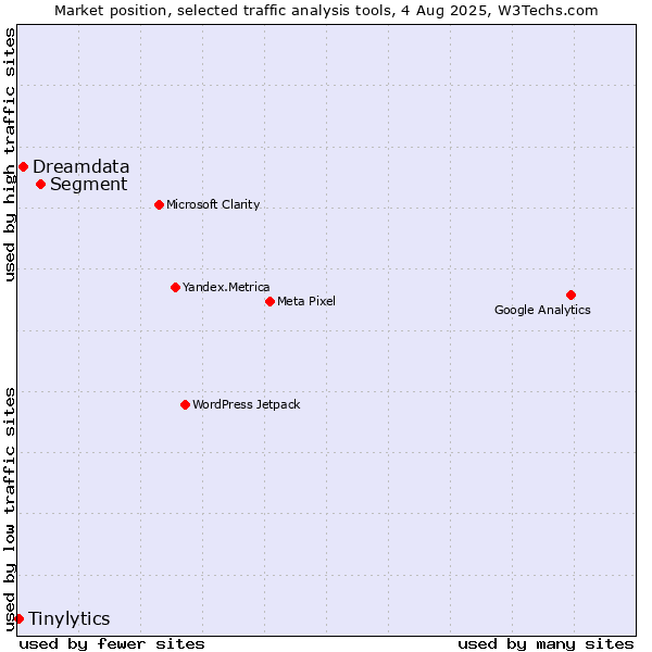 Market position of Segment vs. Dreamdata vs. Tinylytics