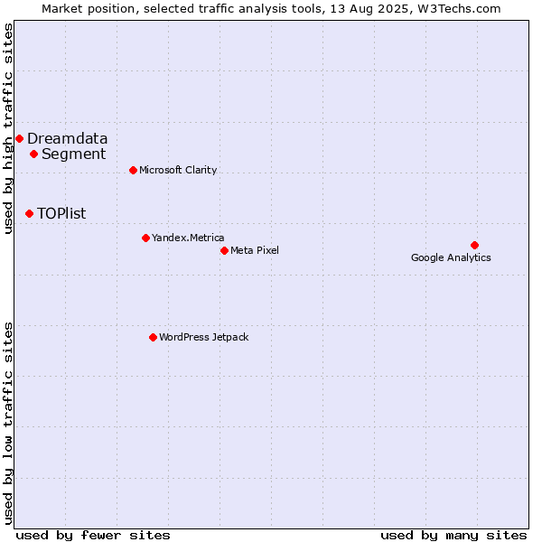 Market position of Segment vs. TOPlist vs. Dreamdata