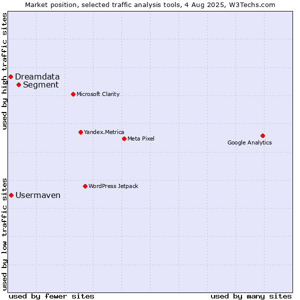 Market position of Segment vs. Usermaven vs. Dreamdata