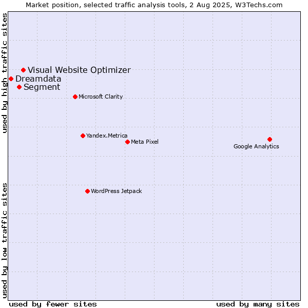 Market position of Visual Website Optimizer vs. Segment vs. Dreamdata