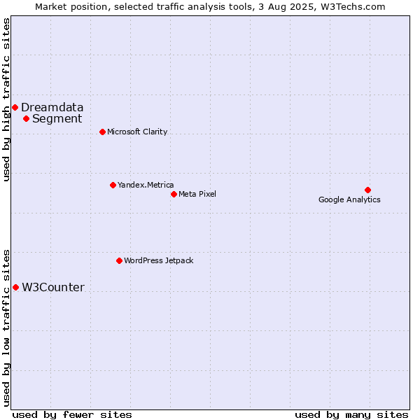 Market position of Segment vs. W3Counter vs. Dreamdata