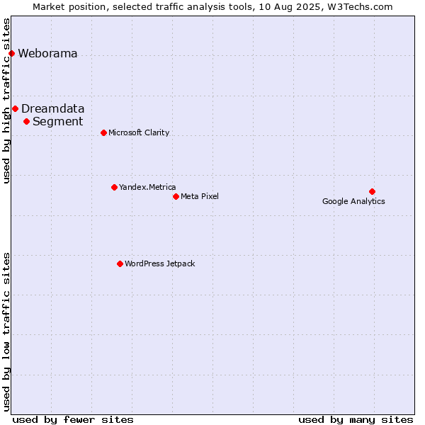 Market position of Segment vs. Dreamdata vs. Weborama