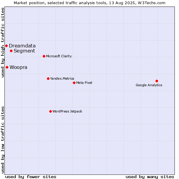 Market position of Segment vs. Woopra vs. Dreamdata