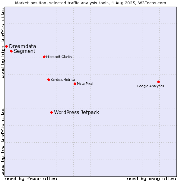 Market position of WordPress Jetpack vs. Segment vs. Dreamdata