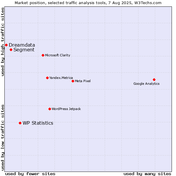 Market position of WP Statistics vs. Segment vs. Dreamdata