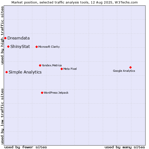 Market position of ShinyStat vs. Simple Analytics vs. Dreamdata
