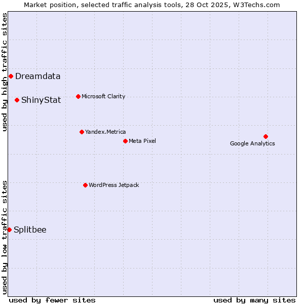 Market position of ShinyStat vs. Dreamdata vs. Splitbee