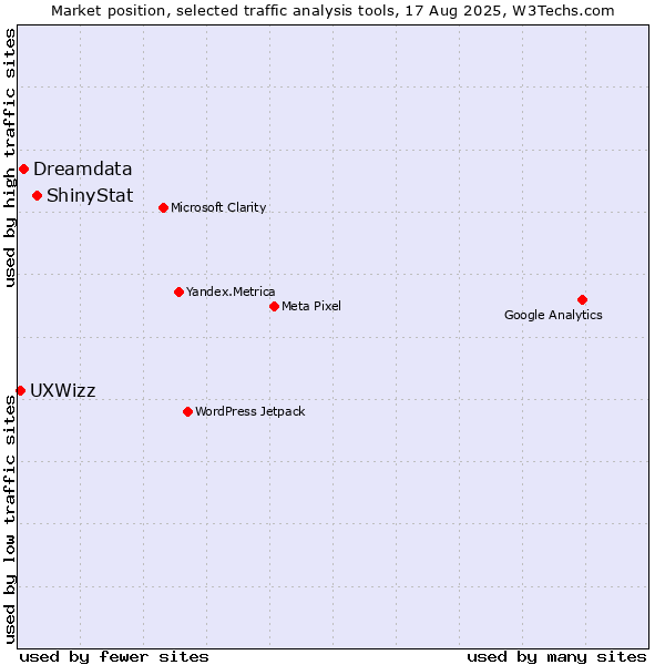 Market position of ShinyStat vs. Dreamdata vs. UXWizz