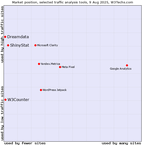 Market position of ShinyStat vs. W3Counter vs. Dreamdata