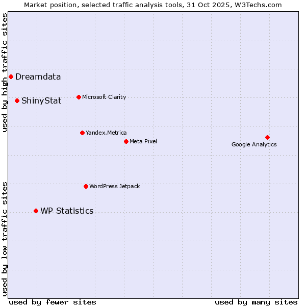 Market position of WP Statistics vs. ShinyStat vs. Dreamdata