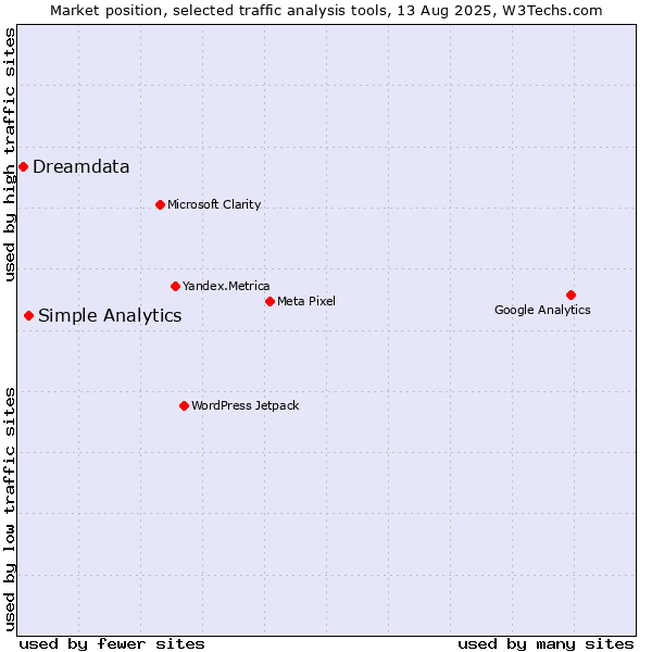 Market position of Simple Analytics vs. Dreamdata