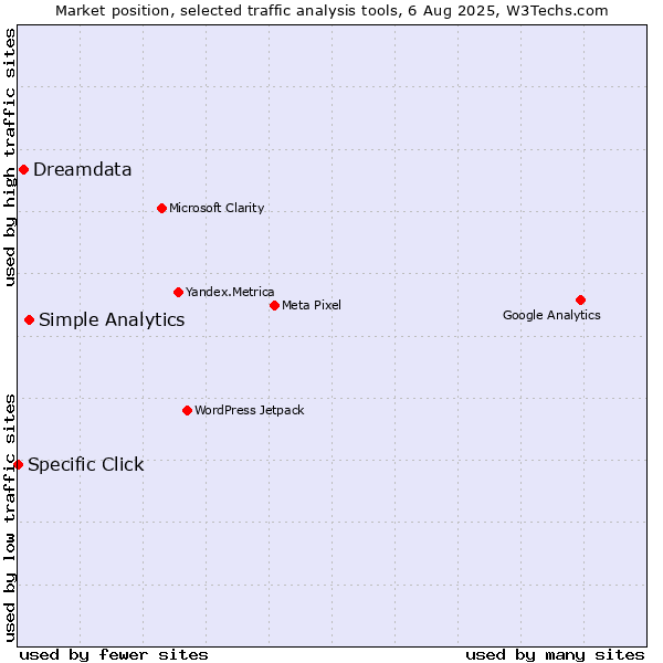 Market position of Simple Analytics vs. Dreamdata vs. Specific Click