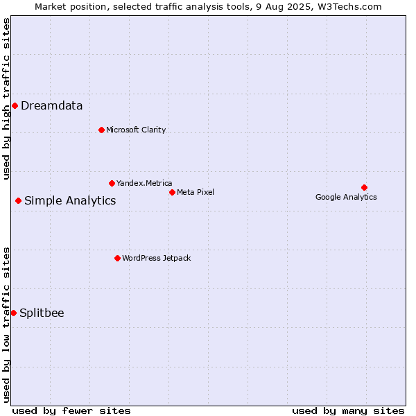 Market position of Simple Analytics vs. Dreamdata vs. Splitbee