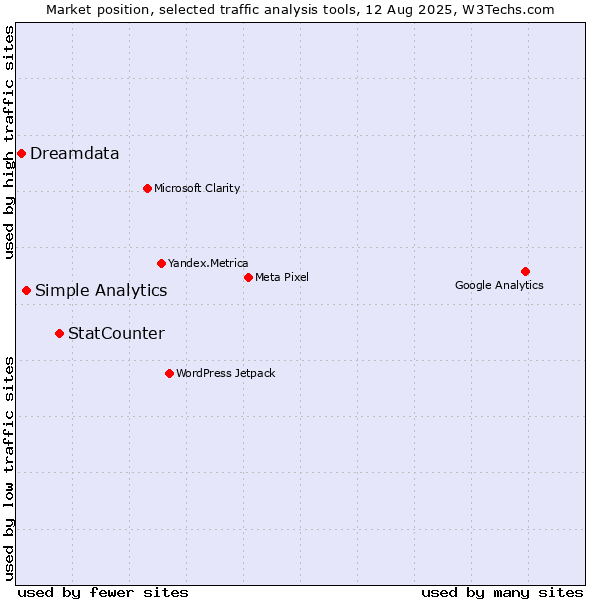 Market position of StatCounter vs. Simple Analytics vs. Dreamdata