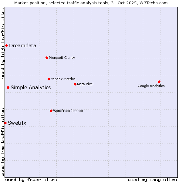 Market position of Simple Analytics vs. Dreamdata vs. Swetrix