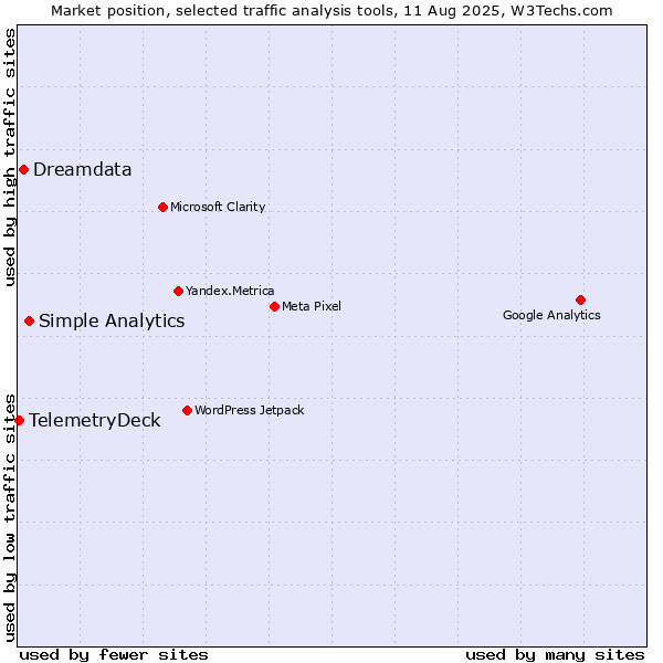 Market position of Simple Analytics vs. Dreamdata vs. TelemetryDeck