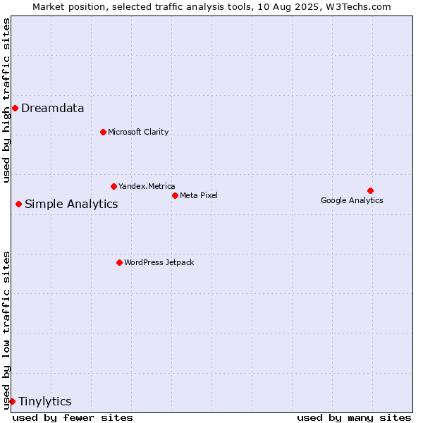 Market position of Simple Analytics vs. Dreamdata vs. Tinylytics