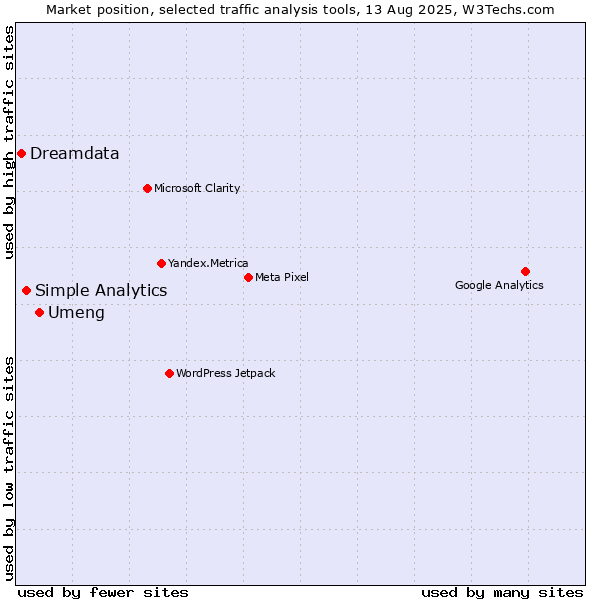 Market position of Umeng vs. Simple Analytics vs. Dreamdata