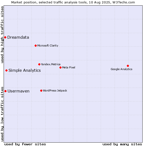 Market position of Simple Analytics vs. Usermaven vs. Dreamdata